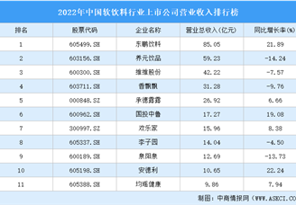 2022年中國軟飲料行業上市公司營業收入排行榜（附全榜單）