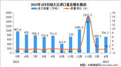 2023年4月中國大豆進口數據統計分析：累計進口量同比增長6.8%