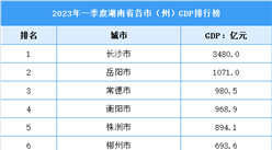 2023年一季度湖南省各市（州）GDP排行榜：長沙破3千億（圖）