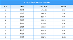2023年一季度山西省各市GDP排行榜：太原排名全省第一（圖）