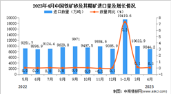 2023年4月中國鐵礦砂及其精礦進口數據統計分析：進口量超9000萬噸