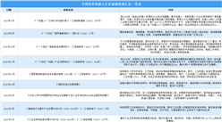 2023年中國協作機器人行業最新政策匯總一覽（圖）