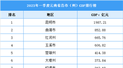 2023年一季度云南省各市（州）GDP排行榜：昆明生產總值全省最高（圖）