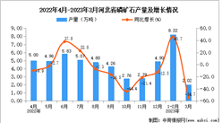 2023年3月河北磷礦石產量數據統計分析