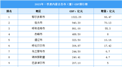 2023年一季度內蒙古各市（盟）GDP排行榜：鄂爾多斯再創新高（圖）