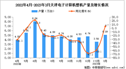 2023年3月天津電子計算機整機產量數據統計分析
