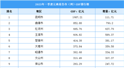 2023年一季度云南省各市（州）GDP排行榜：昆明生產總值全省最高（圖）