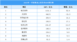 2023年一季度黑龍江省各市GDP排行榜：哈爾濱領跑全省（圖）