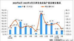 2023年3月天津發電設備產量數據統計分析