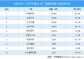 2023年1-4月中国皮卡厂商销量排行榜TOP10（附榜单）