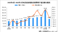 2023年3月河北初級形態的塑料產量數據統計分析
