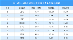 2023年1-4月中國汽車銷量前十企業集團排行榜（附榜單）