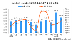 2023年3月河北化學纖維產量數據統計分析