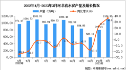 2023年3月河北水泥產量數據統計分析