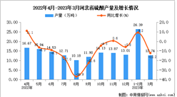 2023年3月河北硫酸產量數據統計分析