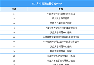 2021年中國醫院排行榜TOP50（附榜單）