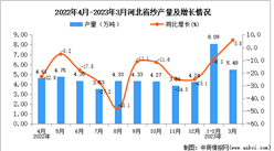 2023年3月河北磷礦石產量數據統計分析