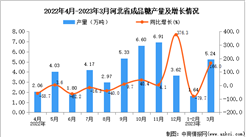 2023年3月河北成品糖產量數據統計分析