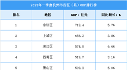 2023年一季度杭州市各區GDP排行榜：余杭排名第一（圖）