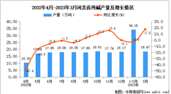 2023年3月河北純堿產量數據統計分析