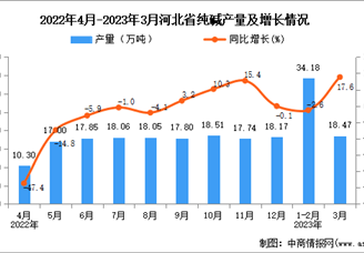 2023年3月河北纯碱产量数据统计分析