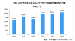 2023年全球3D打印設備市場現狀及下游應用預測分析（圖）