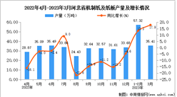 2023年3月河北機制紙及紙板產量數據統計分析