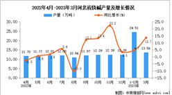 2023年3月河北燒堿產量數據統計分析