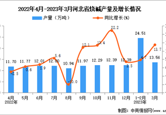 2023年3月河北烧碱产量数据统计分析