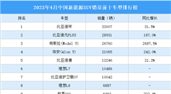 2023年4月中國新能源SUV銷量前十車型排行榜（附榜單）