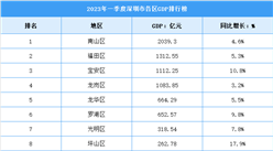 2023年一季度深圳市各區GDP排行榜：南山保持第一（圖）