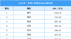 2023年一季度廣西各市GDP排行榜：南寧穩居第一（圖）