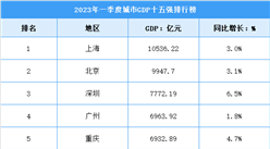 2023年一季度中國城市十五強GDP排行榜：上海領先突破萬億（圖）