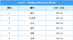 2023年一季度重慶市各區GDP排行榜：渝北保持領先（圖）