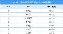 2023年一季度成都市各區GDP排行榜：武侯增長7.2%（圖）