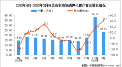 2023年3月河北農用氮磷鉀化肥產量數據統計分析