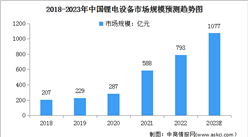 2023年中國鋰電設備行業現狀及行業壁壘預測分析（圖）