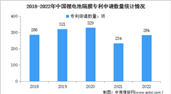 2023年中國鋰電池隔膜市場現狀及專利申請情況預測分析（圖）