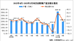 2023年3月河北粗鋼產量數據統計分析