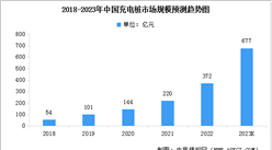 2023年中國充電樁市場規模預測及消費者偏好情況分析（圖）