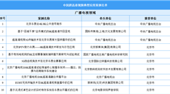 2022年中國超高清視頻典型應用案例名單（附榜單）