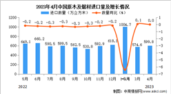 2023年4月中國原木及鋸材進口數據統計分析：進口量與去年持平