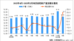 2023年3月河北鋁材產量數據統計分析