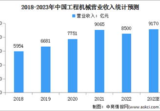 2023年中国工程机械营收情况及发展趋势预测分析（图）