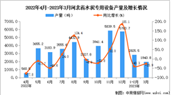 2023年3月河北水泥專用設備產量數據統計分析