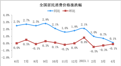 解讀：2023年4月份CPI同比上漲 PPI同比下降（圖）
