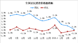 2023年4月份居民消費價格同比上漲0.1% 環比下降0.1%（圖）