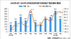 2023年3月河北包裝專用設備產量數據統計分析