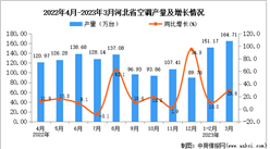 2023年3月河北空調產量數據統計分析