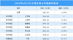 2023年5月15日全國各地最新玉米價格行情走勢分析